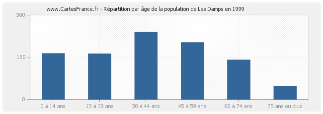 Répartition par âge de la population de Les Damps en 1999